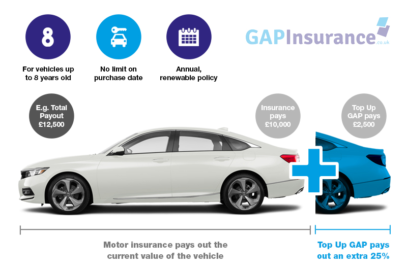 What is Top-Up GAP insurance?